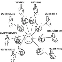 Diagramma delle diverse impugnature per il padel, mostrando come tenere la racchetta per colpi dritti e rovesci.