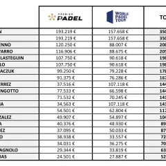 Tabella mostra quanto guadagna un giocatore di padel, con cifre per Juan Lebrón, Ale Galán e altri, suddivise per tornei.