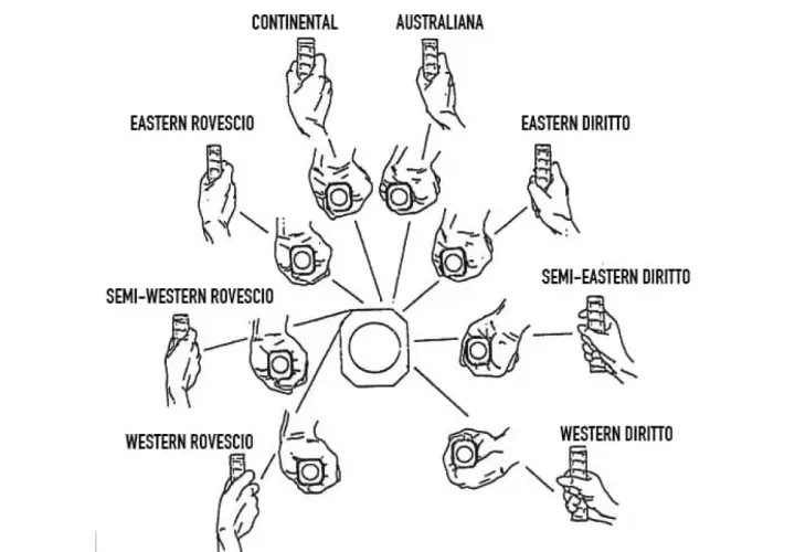Diagramma delle diverse impugnature per il padel, mostrando come tenere la racchetta per colpi dritti e rovesci.