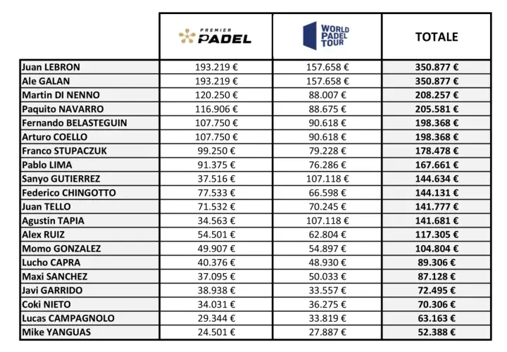 Tabella mostra quanto guadagna un giocatore di padel, con cifre per Juan Lebrón, Ale Galán e altri, suddivise per tornei.