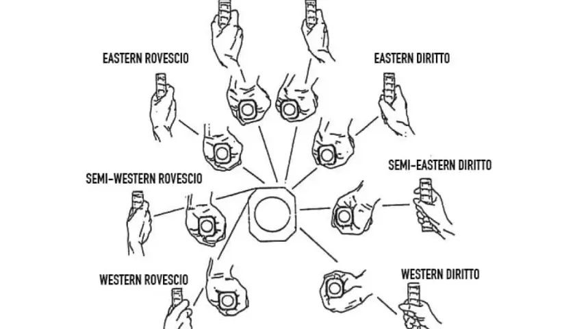 Diagramma delle diverse impugnature per il padel, mostrando come tenere la racchetta per colpi dritti e rovesci.