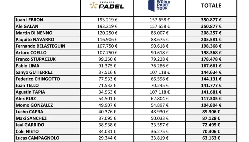 Tabella mostra quanto guadagna un giocatore di padel, con cifre per Juan Lebrón, Ale Galán e altri, suddivise per tornei.