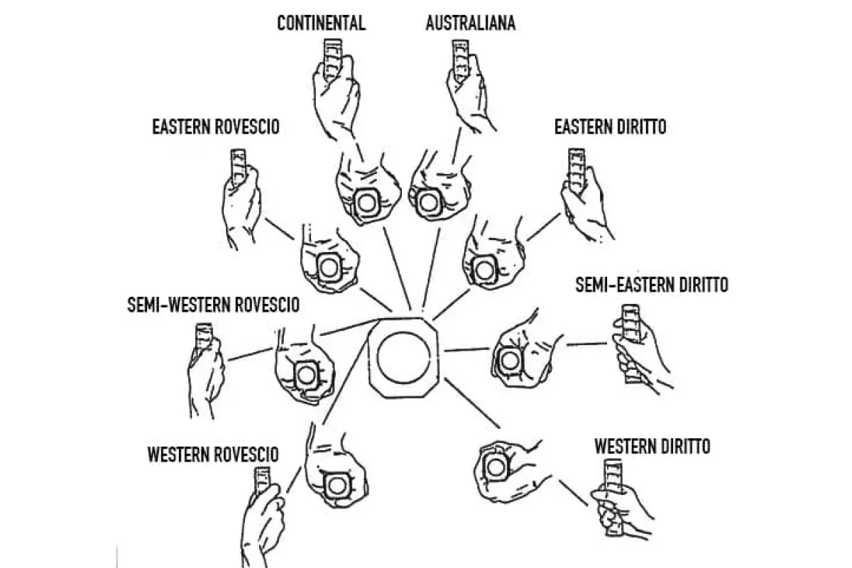 Diagramma delle diverse impugnature per il padel, mostrando come tenere la racchetta per colpi dritti e rovesci.