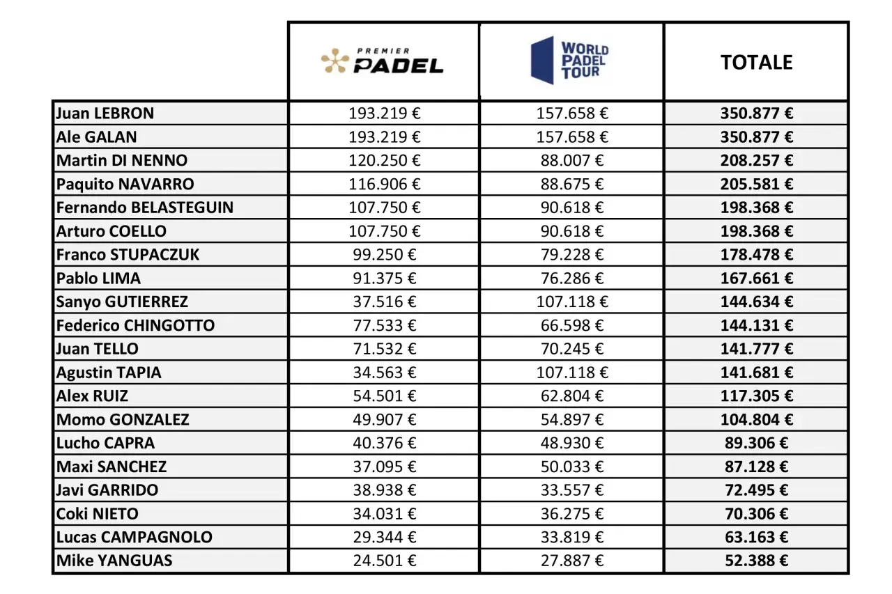 Tabella mostra quanto guadagna un giocatore di padel, con cifre per Juan Lebrón, Ale Galán e altri, suddivise per tornei.